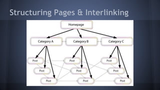 Structuring Pages & Interlinking
 