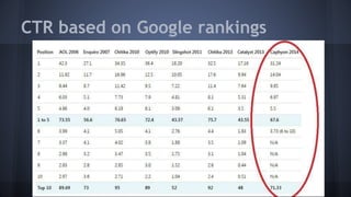 CTR based on Google rankings
 