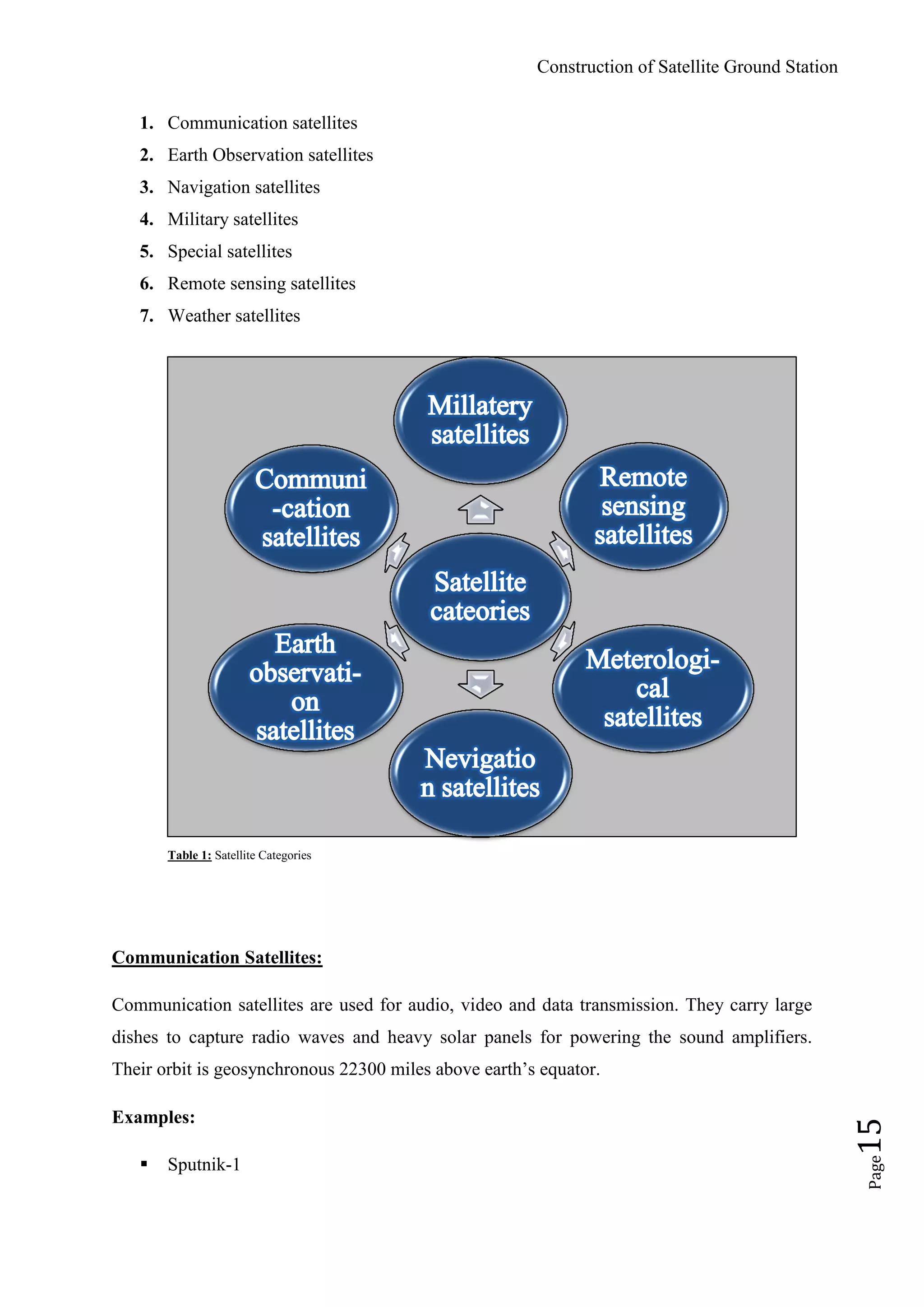 Construction of Satellite Ground Station
Page15
1. Communication satellites
2. Earth Observation satellites
3. Navigation satellites
4. Military satellites
5. Special satellites
6. Remote sensing satellites
7. Weather satellites
Table 1: Satellite Categories
Communication Satellites:
Communication satellites are used for audio, video and data transmission. They carry large
dishes to capture radio waves and heavy solar panels for powering the sound amplifiers.
Their orbit is geosynchronous 22300 miles above earth‟s equator.
Examples:
 Sputnik-1
 