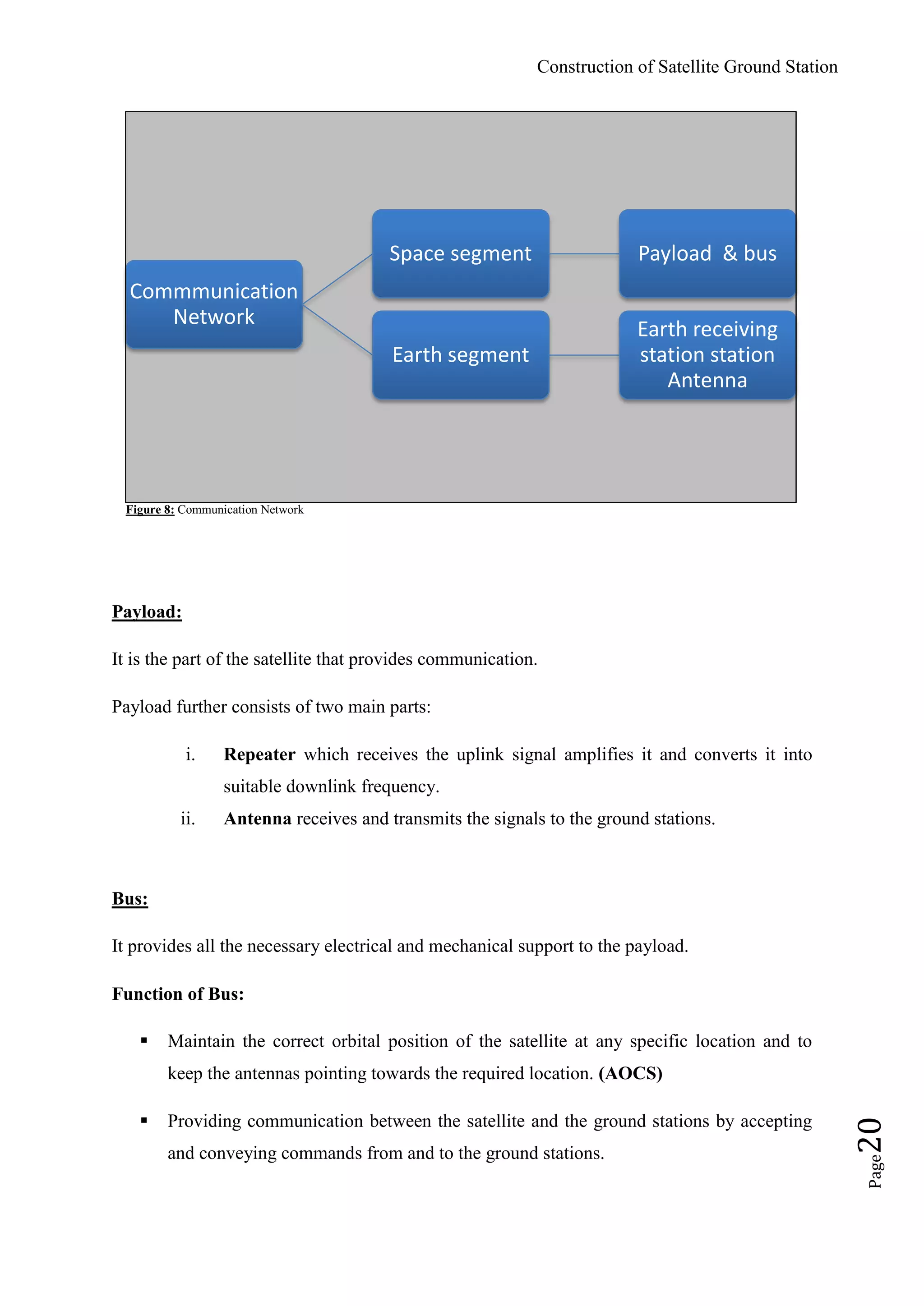 Construction of Satellite Ground Station
Page20
Figure 8: Communication Network
Payload:
It is the part of the satellite that provides communication.
Payload further consists of two main parts:
i. Repeater which receives the uplink signal amplifies it and converts it into
suitable downlink frequency.
ii. Antenna receives and transmits the signals to the ground stations.
Bus:
It provides all the necessary electrical and mechanical support to the payload.
Function of Bus:
 Maintain the correct orbital position of the satellite at any specific location and to
keep the antennas pointing towards the required location. (AOCS)
 Providing communication between the satellite and the ground stations by accepting
and conveying commands from and to the ground stations.
Commmunication
Network
Space segment Payload & bus
Earth segment
Earth receiving
station station
Antenna
 