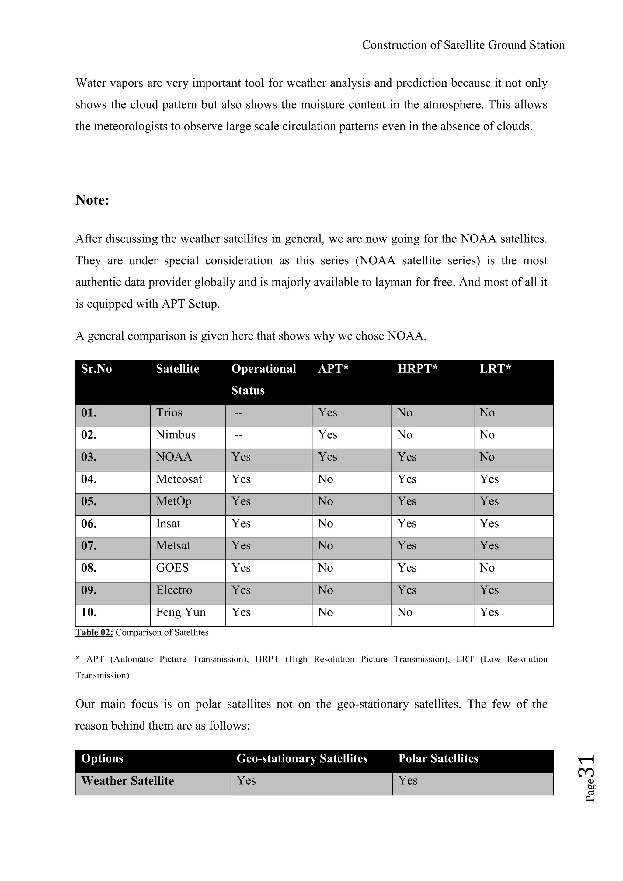Construction of Satellite Ground Station
Page31
Water vapors are very important tool for weather analysis and prediction because it not only
shows the cloud pattern but also shows the moisture content in the atmosphere. This allows
the meteorologists to observe large scale circulation patterns even in the absence of clouds.
Note:
After discussing the weather satellites in general, we are now going for the NOAA satellites.
They are under special consideration as this series (NOAA satellite series) is the most
authentic data provider globally and is majorly available to layman for free. And most of all it
is equipped with APT Setup.
A general comparison is given here that shows why we chose NOAA.
Sr.No Satellite Operational
Status
APT* HRPT* LRT*
01. Trios -- Yes No No
02. Nimbus -- Yes No No
03. NOAA Yes Yes Yes No
04. Meteosat Yes No Yes Yes
05. MetOp Yes No Yes Yes
06. Insat Yes No Yes Yes
07. Metsat Yes No Yes Yes
08. GOES Yes No Yes No
09. Electro Yes No Yes Yes
10. Feng Yun Yes No No Yes
Table 02: Comparison of Satellites
* APT (Automatic Picture Transmission), HRPT (High Resolution Picture Transmission), LRT (Low Resolution
Transmission)
Our main focus is on polar satellites not on the geo-stationary satellites. The few of the
reason behind them are as follows:
Options Geo-stationary Satellites Polar Satellites
Weather Satellite Yes Yes
 