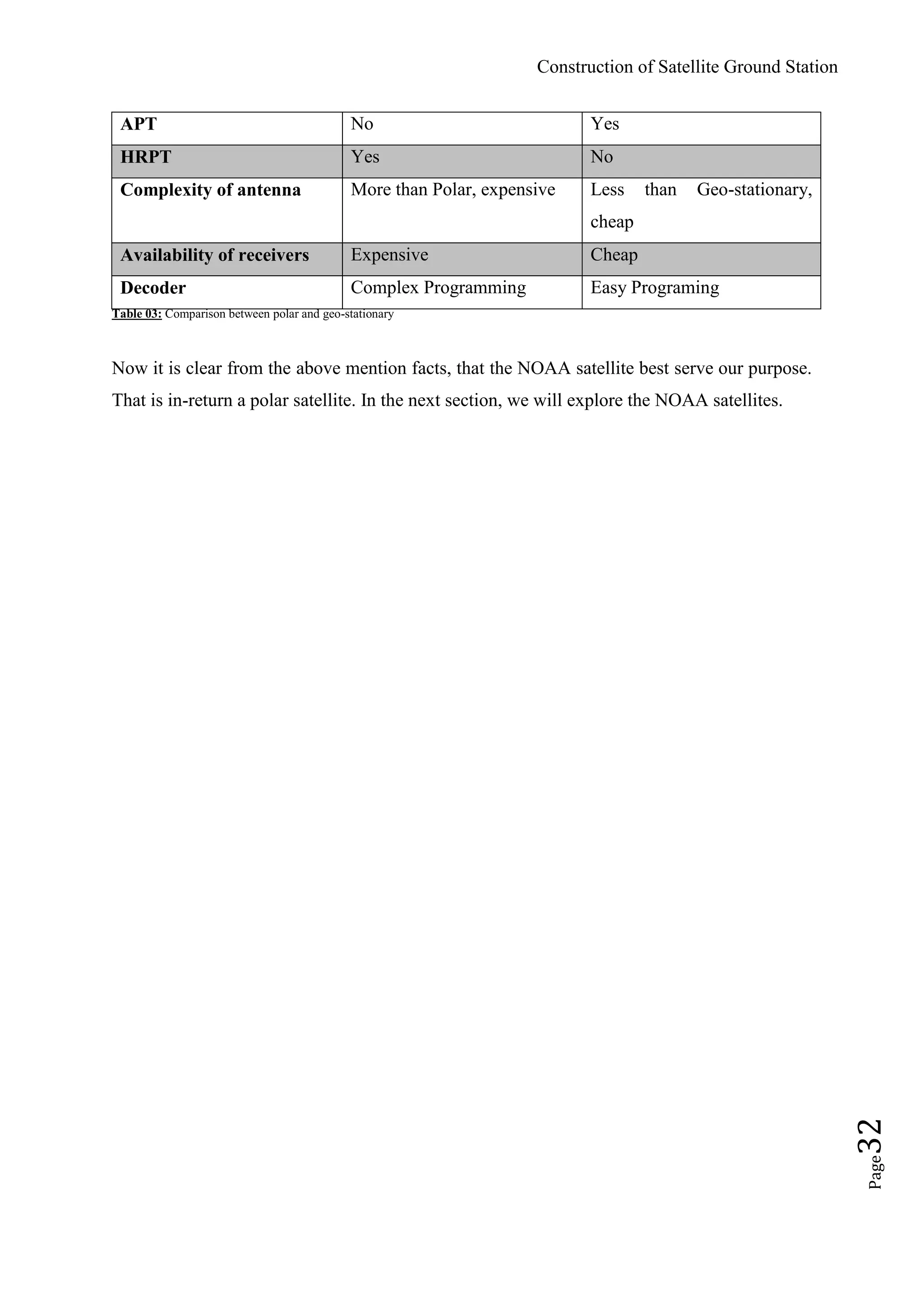 Construction of Satellite Ground Station
Page32
APT No Yes
HRPT Yes No
Complexity of antenna More than Polar, expensive Less than Geo-stationary,
cheap
Availability of receivers Expensive Cheap
Decoder Complex Programming Easy Programing
Table 03: Comparison between polar and geo-stationary
Now it is clear from the above mention facts, that the NOAA satellite best serve our purpose.
That is in-return a polar satellite. In the next section, we will explore the NOAA satellites.
 