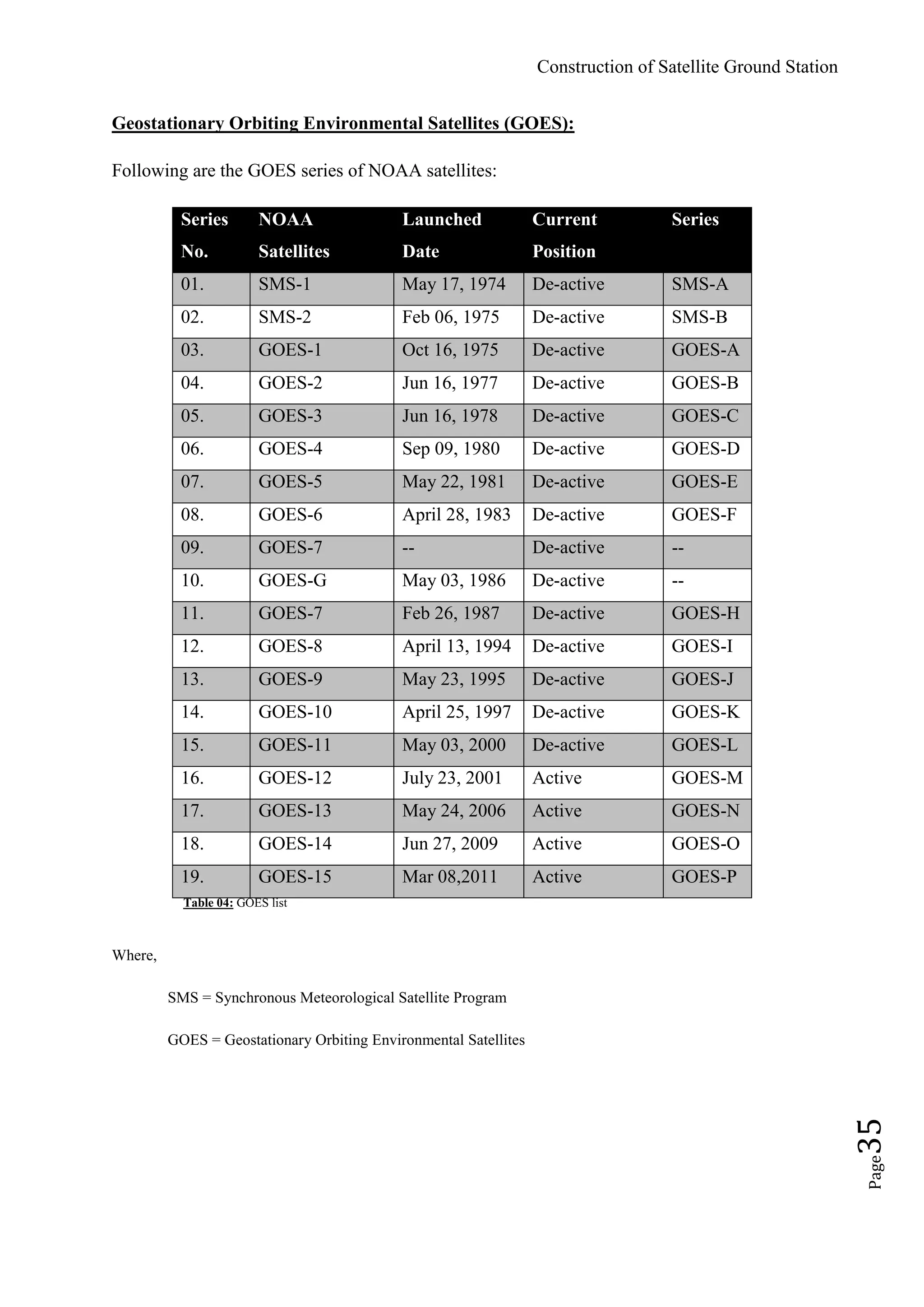 Construction of Satellite Ground Station
Page35
Geostationary Orbiting Environmental Satellites (GOES):
Following are the GOES series of NOAA satellites:
Series
No.
NOAA
Satellites
Launched
Date
Current
Position
Series
01. SMS-1 May 17, 1974 De-active SMS-A
02. SMS-2 Feb 06, 1975 De-active SMS-B
03. GOES-1 Oct 16, 1975 De-active GOES-A
04. GOES-2 Jun 16, 1977 De-active GOES-B
05. GOES-3 Jun 16, 1978 De-active GOES-C
06. GOES-4 Sep 09, 1980 De-active GOES-D
07. GOES-5 May 22, 1981 De-active GOES-E
08. GOES-6 April 28, 1983 De-active GOES-F
09. GOES-7 -- De-active --
10. GOES-G May 03, 1986 De-active --
11. GOES-7 Feb 26, 1987 De-active GOES-H
12. GOES-8 April 13, 1994 De-active GOES-I
13. GOES-9 May 23, 1995 De-active GOES-J
14. GOES-10 April 25, 1997 De-active GOES-K
15. GOES-11 May 03, 2000 De-active GOES-L
16. GOES-12 July 23, 2001 Active GOES-M
17. GOES-13 May 24, 2006 Active GOES-N
18. GOES-14 Jun 27, 2009 Active GOES-O
19. GOES-15 Mar 08,2011 Active GOES-P
Table 04: GOES list
Where,
SMS = Synchronous Meteorological Satellite Program
GOES = Geostationary Orbiting Environmental Satellites
 