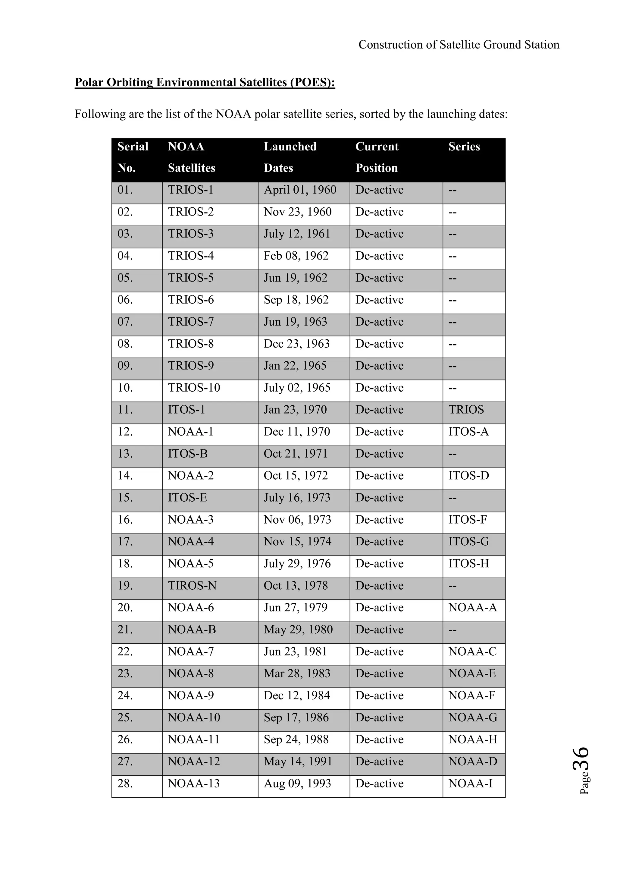 Construction of Satellite Ground Station
Page36
Polar Orbiting Environmental Satellites (POES):
Following are the list of the NOAA polar satellite series, sorted by the launching dates:
Serial
No.
NOAA
Satellites
Launched
Dates
Current
Position
Series
01. TRIOS-1 April 01, 1960 De-active --
02. TRIOS-2 Nov 23, 1960 De-active --
03. TRIOS-3 July 12, 1961 De-active --
04. TRIOS-4 Feb 08, 1962 De-active --
05. TRIOS-5 Jun 19, 1962 De-active --
06. TRIOS-6 Sep 18, 1962 De-active --
07. TRIOS-7 Jun 19, 1963 De-active --
08. TRIOS-8 Dec 23, 1963 De-active --
09. TRIOS-9 Jan 22, 1965 De-active --
10. TRIOS-10 July 02, 1965 De-active --
11. ITOS-1 Jan 23, 1970 De-active TRIOS
12. NOAA-1 Dec 11, 1970 De-active ITOS-A
13. ITOS-B Oct 21, 1971 De-active --
14. NOAA-2 Oct 15, 1972 De-active ITOS-D
15. ITOS-E July 16, 1973 De-active --
16. NOAA-3 Nov 06, 1973 De-active ITOS-F
17. NOAA-4 Nov 15, 1974 De-active ITOS-G
18. NOAA-5 July 29, 1976 De-active ITOS-H
19. TIROS-N Oct 13, 1978 De-active --
20. NOAA-6 Jun 27, 1979 De-active NOAA-A
21. NOAA-B May 29, 1980 De-active --
22. NOAA-7 Jun 23, 1981 De-active NOAA-C
23. NOAA-8 Mar 28, 1983 De-active NOAA-E
24. NOAA-9 Dec 12, 1984 De-active NOAA-F
25. NOAA-10 Sep 17, 1986 De-active NOAA-G
26. NOAA-11 Sep 24, 1988 De-active NOAA-H
27. NOAA-12 May 14, 1991 De-active NOAA-D
28. NOAA-13 Aug 09, 1993 De-active NOAA-I
 