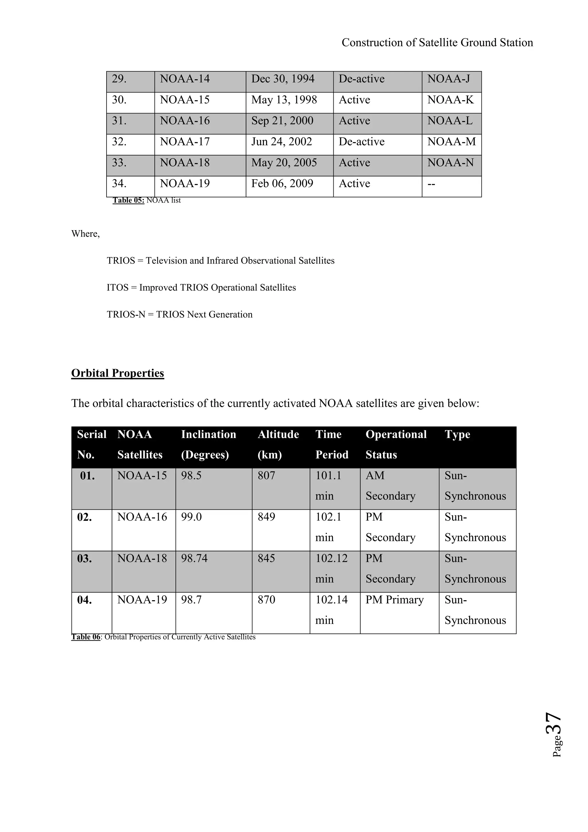 Construction of Satellite Ground Station
Page37
29. NOAA-14 Dec 30, 1994 De-active NOAA-J
30. NOAA-15 May 13, 1998 Active NOAA-K
31. NOAA-16 Sep 21, 2000 Active NOAA-L
32. NOAA-17 Jun 24, 2002 De-active NOAA-M
33. NOAA-18 May 20, 2005 Active NOAA-N
34. NOAA-19 Feb 06, 2009 Active --
Table 05: NOAA list
Where,
TRIOS = Television and Infrared Observational Satellites
ITOS = Improved TRIOS Operational Satellites
TRIOS-N = TRIOS Next Generation
Orbital Properties
The orbital characteristics of the currently activated NOAA satellites are given below:
Serial
No.
NOAA
Satellites
Inclination
(Degrees)
Altitude
(km)
Time
Period
Operational
Status
Type
01. NOAA-15 98.5 807 101.1
min
AM
Secondary
Sun-
Synchronous
02. NOAA-16 99.0 849 102.1
min
PM
Secondary
Sun-
Synchronous
03. NOAA-18 98.74 845 102.12
min
PM
Secondary
Sun-
Synchronous
04. NOAA-19 98.7 870 102.14
min
PM Primary Sun-
Synchronous
Table 06: Orbital Properties of Currently Active Satellites
 