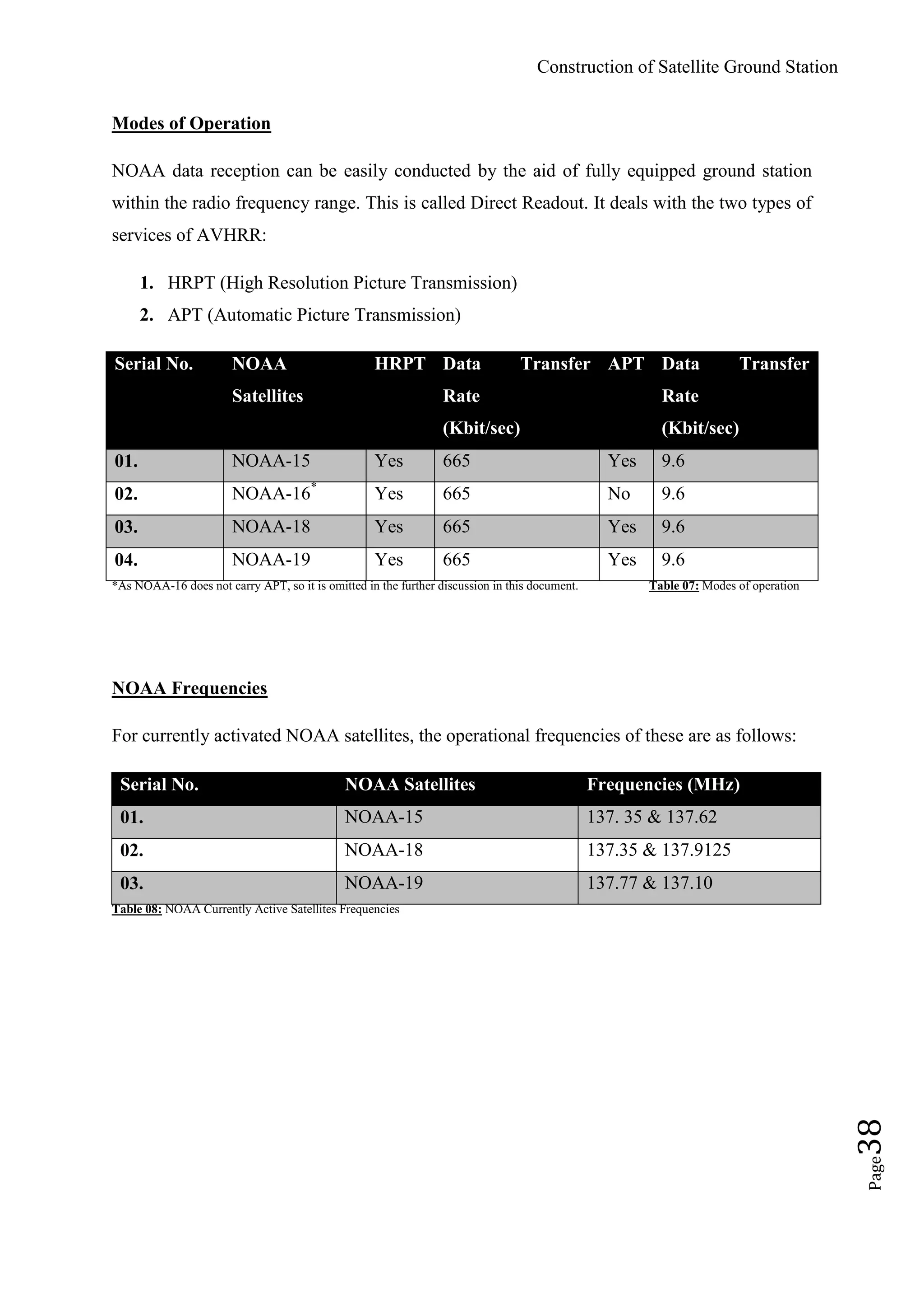 Construction of Satellite Ground Station
Page38
Modes of Operation
NOAA data reception can be easily conducted by the aid of fully equipped ground station
within the radio frequency range. This is called Direct Readout. It deals with the two types of
services of AVHRR:
1. HRPT (High Resolution Picture Transmission)
2. APT (Automatic Picture Transmission)
Serial No. NOAA
Satellites
HRPT Data Transfer
Rate
(Kbit/sec)
APT Data Transfer
Rate
(Kbit/sec)
01. NOAA-15 Yes 665 Yes 9.6
02. NOAA-16*
Yes 665 No 9.6
03. NOAA-18 Yes 665 Yes 9.6
04. NOAA-19 Yes 665 Yes 9.6
*As NOAA-16 does not carry APT, so it is omitted in the further discussion in this document. Table 07: Modes of operation
NOAA Frequencies
For currently activated NOAA satellites, the operational frequencies of these are as follows:
Serial No. NOAA Satellites Frequencies (MHz)
01. NOAA-15 137. 35 & 137.62
02. NOAA-18 137.35 & 137.9125
03. NOAA-19 137.77 & 137.10
Table 08: NOAA Currently Active Satellites Frequencies
 