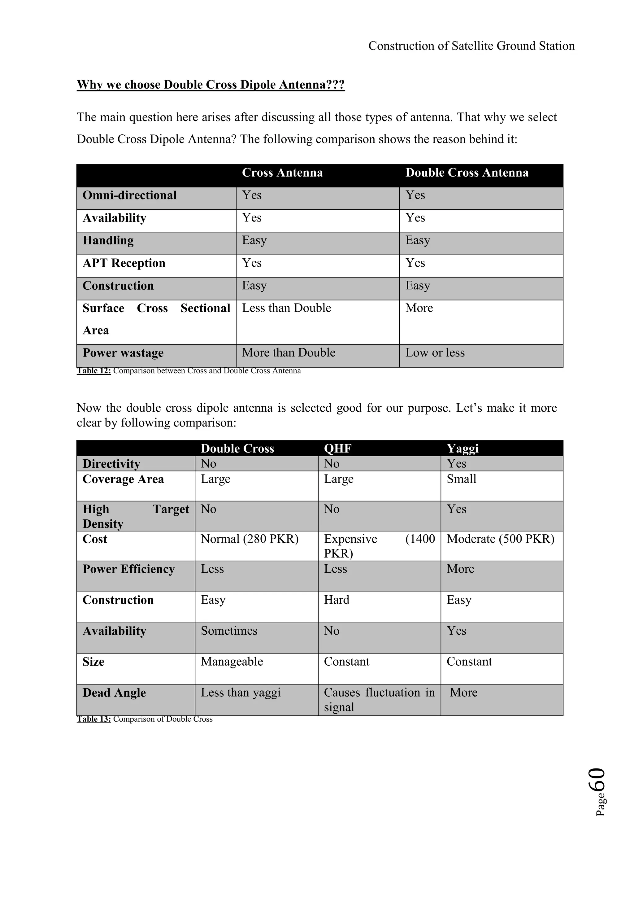 Construction of Satellite Ground Station
Page60
Why we choose Double Cross Dipole Antenna???
The main question here arises after discussing all those types of antenna. That why we select
Double Cross Dipole Antenna? The following comparison shows the reason behind it:
Cross Antenna Double Cross Antenna
Omni-directional Yes Yes
Availability Yes Yes
Handling Easy Easy
APT Reception Yes Yes
Construction Easy Easy
Surface Cross Sectional
Area
Less than Double More
Power wastage More than Double Low or less
Table 12: Comparison between Cross and Double Cross Antenna
Now the double cross dipole antenna is selected good for our purpose. Let‟s make it more
clear by following comparison:
Double Cross QHF Yaggi
Directivity No No Yes
Coverage Area Large Large Small
High Target
Density
No No Yes
Cost Normal (280 PKR) Expensive (1400
PKR)
Moderate (500 PKR)
Power Efficiency Less Less More
Construction Easy Hard Easy
Availability Sometimes No Yes
Size Manageable Constant Constant
Dead Angle Less than yaggi Causes fluctuation in
signal
More
Table 13: Comparison of Double Cross
 