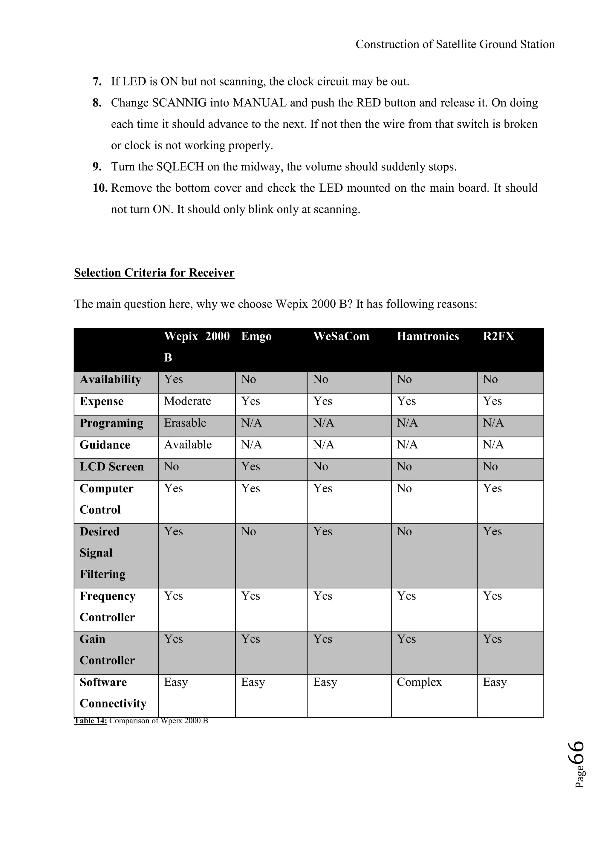 Construction of Satellite Ground Station
Page66
7. If LED is ON but not scanning, the clock circuit may be out.
8. Change SCANNIG into MANUAL and push the RED button and release it. On doing
each time it should advance to the next. If not then the wire from that switch is broken
or clock is not working properly.
9. Turn the SQLECH on the midway, the volume should suddenly stops.
10. Remove the bottom cover and check the LED mounted on the main board. It should
not turn ON. It should only blink only at scanning.
Selection Criteria for Receiver
The main question here, why we choose Wepix 2000 B? It has following reasons:
Wepix 2000
B
Emgo WeSaCom Hamtronics R2FX
Availability Yes No No No No
Expense Moderate Yes Yes Yes Yes
Programing Erasable N/A N/A N/A N/A
Guidance Available N/A N/A N/A N/A
LCD Screen No Yes No No No
Computer
Control
Yes Yes Yes No Yes
Desired
Signal
Filtering
Yes No Yes No Yes
Frequency
Controller
Yes Yes Yes Yes Yes
Gain
Controller
Yes Yes Yes Yes Yes
Software
Connectivity
Easy Easy Easy Complex Easy
Table 14: Comparison of Wpeix 2000 B
 