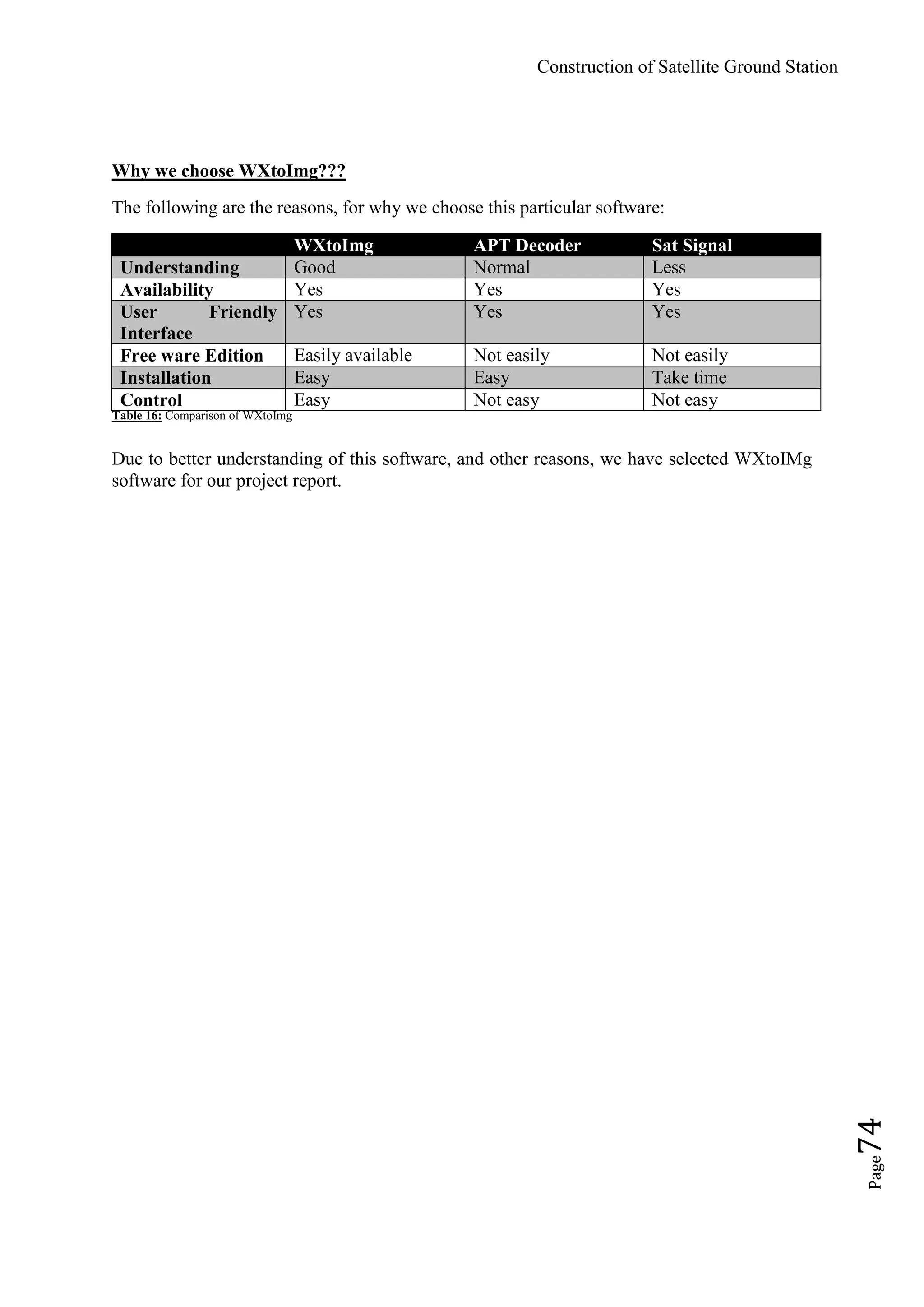 Construction of Satellite Ground Station
Page74
Why we choose WXtoImg???
The following are the reasons, for why we choose this particular software:
WXtoImg APT Decoder Sat Signal
Understanding Good Normal Less
Availability Yes Yes Yes
User Friendly
Interface
Yes Yes Yes
Free ware Edition Easily available Not easily Not easily
Installation Easy Easy Take time
Control Easy Not easy Not easy
Table 16: Comparison of WXtoImg
Due to better understanding of this software, and other reasons, we have selected WXtoIMg
software for our project report.
 