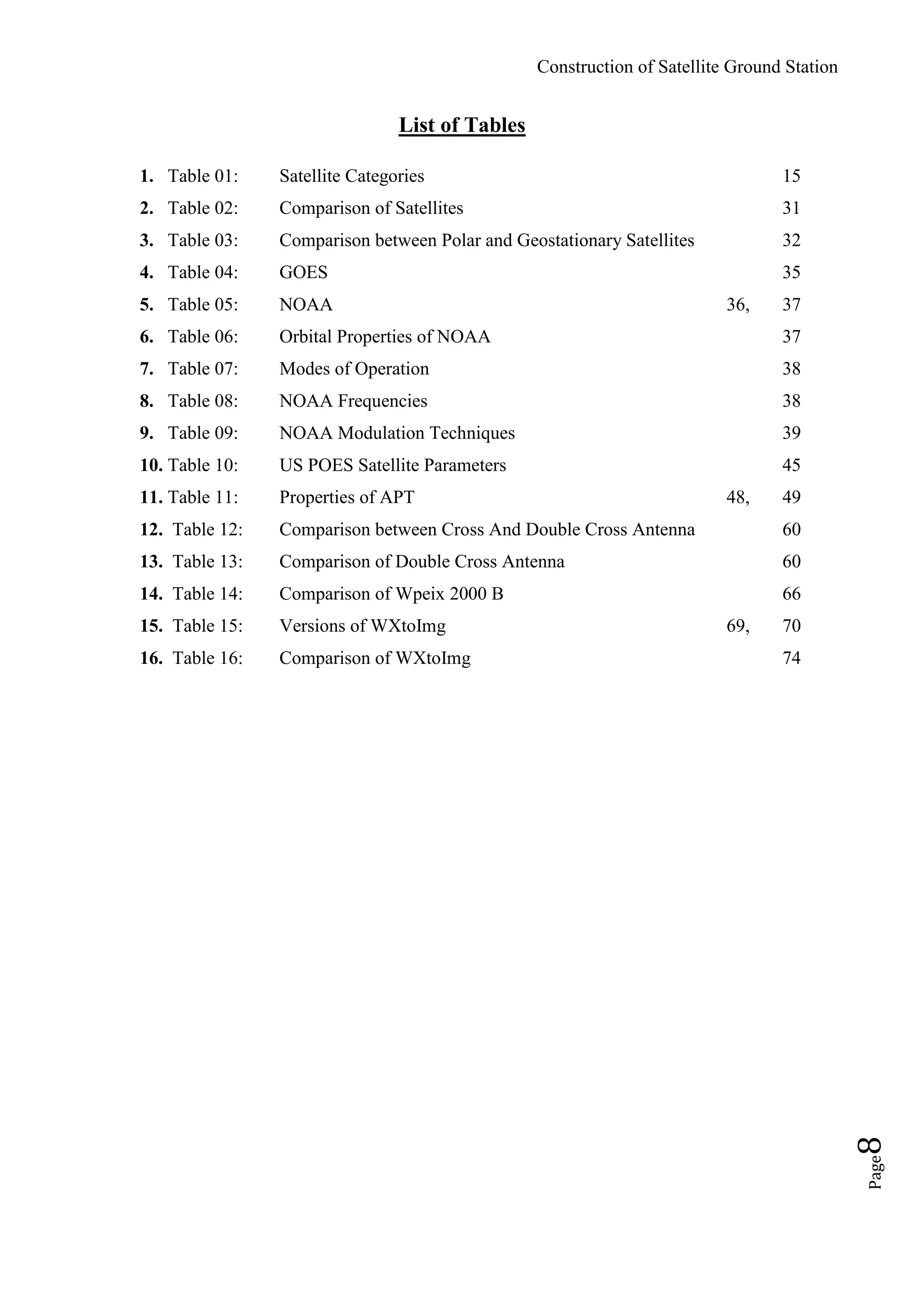 Construction of Satellite Ground Station
Page8
List of Tables
1. Table 01: Satellite Categories 15
2. Table 02: Comparison of Satellites 31
3. Table 03: Comparison between Polar and Geostationary Satellites 32
4. Table 04: GOES 35
5. Table 05: NOAA 36, 37
6. Table 06: Orbital Properties of NOAA 37
7. Table 07: Modes of Operation 38
8. Table 08: NOAA Frequencies 38
9. Table 09: NOAA Modulation Techniques 39
10. Table 10: US POES Satellite Parameters 45
11. Table 11: Properties of APT 48, 49
12. Table 12: Comparison between Cross And Double Cross Antenna 60
13. Table 13: Comparison of Double Cross Antenna 60
14. Table 14: Comparison of Wpeix 2000 B 66
15. Table 15: Versions of WXtoImg 69, 70
16. Table 16: Comparison of WXtoImg 74
 