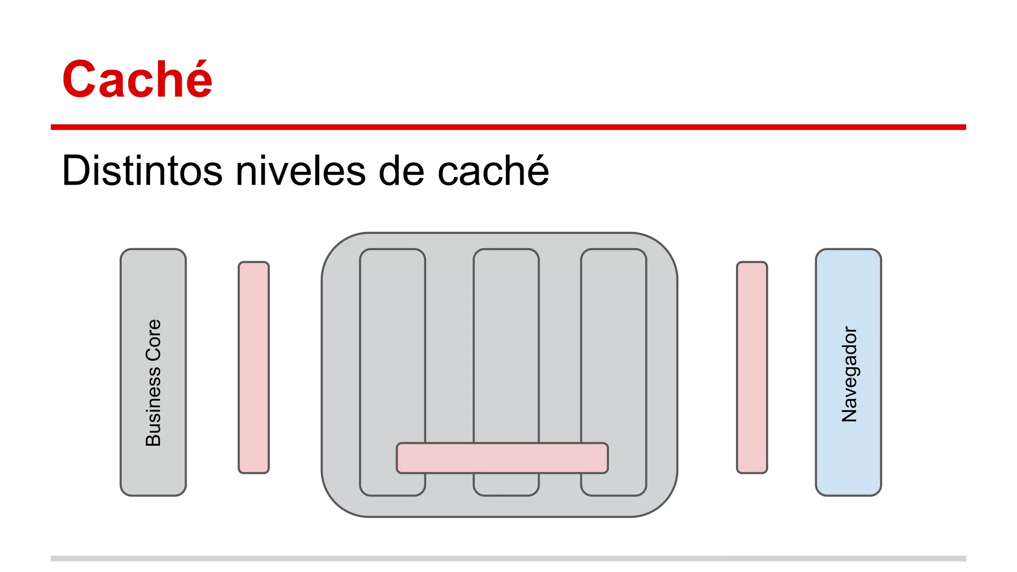 Distintos niveles de caché
Caché
 