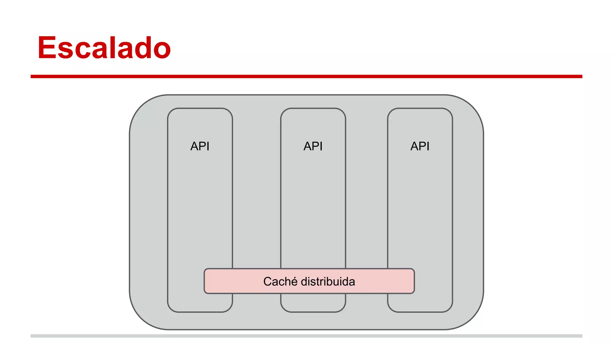 Escalado
Caché distribuida
APIAPI API
 