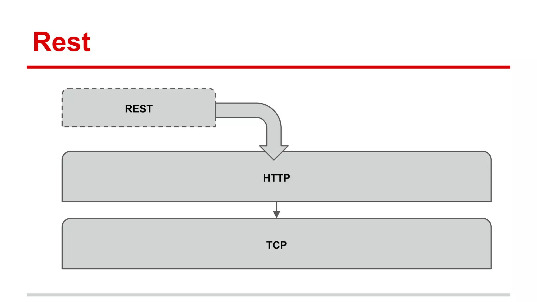 Rest
HTTP
TCP
REST
 