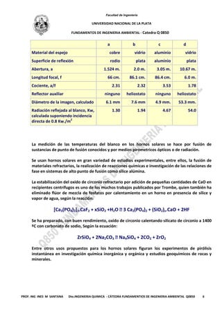 Facultad de Ingeniería
UNIVERSIDAD NACIONAL DE LA PLATA
FUNDAMENTOS DE INGENIERIA AMBIENTAL - Catedra Q 0850
PROF. ING INES M SANTANA Dto.INGENIERIA QUIMICA - CÁTEDRA FUNDAMENTIOS DE INGENIERIA AMBIENTAL Q0850 6
a b c d
Material del espejo cobre vidrio aluminio vidrio
Superficie de reflexión rodio plata aluminio plata
Abertura, a 1.524 m. 2.0 m. 3.05 m. 10.67 m.
Longitud focal, f 66 cm. 86.1 cm. 86.4 cm. 6.0 m.
Cociente, a/f 2.31 2.32 3.53 1.78
Reflector auxiliar ninguno heliostato ninguno heliostato
Diámetro de la imagen, calculado 6.1 mm 7.6 mm 4.9 mm. 53.3 mm.
Radiación reflejada al blanco, Kw,
calculada suponiendo incidencia
directa de 0.8 Kw./m2
1.30 1.94 4.67 54.0
La medición de las temperaturas del blanco en los hornos solares se hace por fusión de
sustancias de punto de fusión conocidos y por medios pirometricos ópticos o de radiación.
Se usan hornos solares en gran variedad de estudios experimentales, entre ellos, la fusión de
materiales refractarios, la realización de reacciones químicas e investigación de las relaciones de
fase en sistemas de alto punto de fusión como sílice alúmina.
La estabilización del oxido de circonio refractario por adición de pequeñas cantidades de CaO en
recipientes centrífugos es uno de los muchos trabajos publicados por Trombe, quien también ha
eliminado flúor de mezcla de fosfatos por calentamiento en un horno en presencia de sílice y
vapor de agua, según la reacción:
[Ca3(PO4)2]3.CaF2 + xSiO2 +H2O  3 Ca2(PO4)2 + (SiO2)x.CaO + 2HF
Se ha preparado, con buen rendimiento, oxido de circonio calentando silicato de circonio a 1400
ºC con carbonato de sodio, Según la ecuación:
ZrSiO4 + 2Na2CO3  Na4SiO4 + 2CO2 + ZrO2
Entre otros usos propuestos para los hornos solares figuran los experimentos de pirólisis
instantánea en investigación química inorgánica y orgánica y estudios geoquimicos de rocas y
minerales.
 