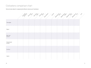 10 	11
Time span
Region
Main food
sources
Domesticated
animals
Currency
Legacy
Civilizations comparison chart
Here are some ideas for comparing the different cultures you’ll read about:
Australian
Aboriginal
M
esoam
erica:Olm
ec
M
esoam
erica:M
ayan
EastAsia:China
M
esoam
erica:Aztec
EastAsia:Japan
M
esoam
erica:
Inca
EastAsia:Korea
Jericho
Uruk
Greco-Rom
an
 