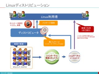 Linuxディストリビューション
ディストリビュータ
ボランティア・プログラマ
無償で貢献
【パッケージ費用】
＊ただし、実費
Linux利用者
再パッケージ
インストーラーやマニュアルなど
パッケージ提供
無償で利用
（自己責任）
ソースコードのままでは使いにくい
カーネル以外にもライブラリ等が必要
動作するHWが不明確
Linuxカーネル
開発コミュニティ
成果物
Linuxカーネル
ソースコード
 