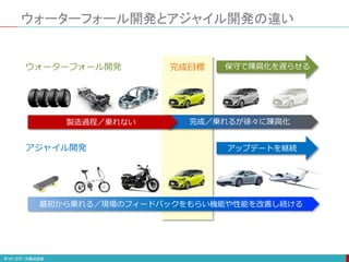 ウォーターフォール開発とアジャイル開発の違い
製造過程／乗れない 完成／乗れるが徐々に陳腐化
完成目標 保守で陳腐化を遅らせるウォーターフォール開発
最初から乗れる／現場のフィードバックをもらい機能や性能を改善し続ける
アップデートを継続アジャイル開発
 