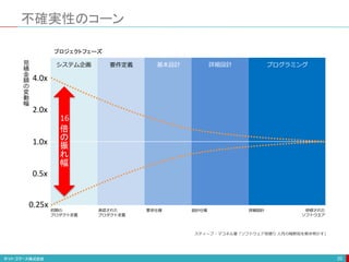 不確実性のコーン
20
システム企画 要件定義 基本設計 詳細設計 プログラミング
4.0x
2.0x
1.0x
0.5x
0.25x
初期の
プロダクト定義
承認された
プロダクト定義
設計仕様 詳細設計 研修された
ソフトウエア
要求仕様
見
積
金
額
の
変
動
幅
プロジェクトフェーズ
スティーブ・マコネル著「ソフトウェア見積り 人月の暗黙知を解き明かす」
倍
の
振
れ
幅
16
 