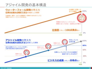アジャイル開発の基本構造
34
100%
0%
時間
仕様書に記載した
全ての機能
100%
0%
時間
予定していた
全体仕様
30%
60%
80%
現場からの
フィードバック
現場からの
フィードバック
現場からの
フィードバック
？
仕様書に対して100点満点狙い
ビジネスの成果に対して合格点狙い
途中の成果からフィードバックを得て、
仕様や優先順位の変更を許容する。
ウォーターフォール開発の考え方
アジャイル開発の考え方
現場からのフィードバック
最後になって訂正・追加などが集中
目標としていたビジネスの成果が
達成できていれば完了
仕様凍結（確定）させて仕様書通りに開発が100%完了したら、
現場からのフィードバックを求める。
仕事の仕組みは確定できるを前提にした開発
仕事の仕組みは変化するを前提にした開発
 