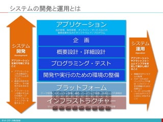 システムの開発と運用とは
システム
開発
Development
アプリケーション
を実行可能にする
こと
 アプリケーショ
ンを企画設計し
プログラムを作
ること。
 最適な技術を目
利きし、その適
用方法を決める
こと
 アプリケーショ
ンを動かすため
の仕組み（プ
ラットフォーム
とインフラ）を
整えること
システム
運用
Operation
アプリケーション
やプラットフォー
ムとインフラを安
定して動かし続け
ること
 稼働状況やトラブ
ルの監視
 万が一のための
バックアップや復
旧（リカバリー）、
安定稼働のための
改善など
 ユーザーからの問
い合わせやトラブ
ル対応に対処する
こと
インフラストラクチャー
サーバー、ストレージ、データセンターなどのハードウェアや設備
プラットフォーム
データ管理、セキュリティ管理、通信、ハードウェア制御、決済などの共通機能
アプリケーション
会計管理、販売管理、オンライン・サービスなどの
業務成果を生みだすソフトウェア／プログラム
開発や実行のための環境の整備
プログラミング・テスト
概要設計・詳細設計
企 画
 