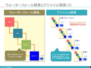 アジャイル開発ウォーターフォール開発
最初に要件をあらかじめ
全て決めてから開発
要件
設計
コーディング
単体テスト
結合テスト
ウォーターフォール開発とアジャイル開発（３）
リリース
ビジネス上の重要度で要件
の優先順位を決め、これに
従って必要機能を順次開発
反復（イテレーション）1
反復 2
反復 3
反復 4
リリース
リリース
リリース
リリース
Continues Integration
品質の作り込み
 
