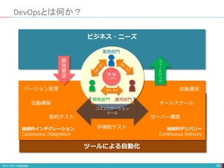 DevOpsとは何か？
59
業務部門
開発部門 運用部門
情 報
システム
連係・協力
継続的デリバリー
Continuous Delivery
継続的インテグレーション
Continuous Integration
バージョン管理
自動構築
動的テスト
非機能テスト
サーバー構築
オートスケール
自動運用
コミュニケーション
ツール
ビジネス・ニーズ
開
発
要
望
フ
ィ
ー
ド
バ
ッ
ク
ツールによる自動化
 