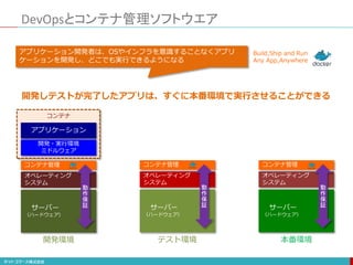 DevOpsとコンテナ管理ソフトウエア
オペレーティング
システム
サーバー
（ハードウェア）
コンテナ管理
動
作
保
証
オペレーティング
システム
サーバー
（ハードウェア）
コンテナ管理
動
作
保
証
オペレーティング
システム
サーバー
（ハードウェア）
コンテナ管理
アプリケーション
開発・実行環境
ミドルウェア
コンテナ
動
作
保
証
Build,Ship and Run
Any App,Anywhere
アプリケーション開発者は、OSやインフラを意識することなくアプリ
ケーションを開発し、どこでも実行できるようになる
開発しテストが完了したアプリは、すぐに本番環境で実行させることができる
本番環境テスト環境開発環境
 