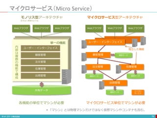 マイクロサービス（Micro Service）
76
ユーザー・インターフェイス
顧客管理
注文管理
在庫管理
出荷管理
Webブラウザ WebブラウザWebブラウザ
共有データ
顧客管理
注文管理 在庫管理
出荷管理
Webブラウザ WebブラウザWebブラウザ
個別データ
ユーザー・インターフェイス
個別データ
個別データ個別データ
モノリス型アーキテクチャ マイクロサービス型アーキテクチャ
マイクロ
サービス
巨大な１枚岩のような
単一の機能
独立した機能
内
部
は
複
数
の
機
能
で
構
成
マイクロサービス単位でマシンが必要各機能の単位でマシンが必要
＊「マシン」とは物理マシンだけではなく仮想マシンやコンテナも含む。
 