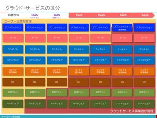 クラウド・サービスの区分
自社所有 IaaS
仮想マシン
CaaS PaaS FaaS
ユーザー企業が管理
ハードウェア
仮想マシン
コンテナ
管理機能
ミドルウェア
アプリケーション
OS
SaaS
ランタイム
データ
ハードウェア
仮想マシン
コンテナ
管理機能
ミドルウェア
アプリケーション
OS
ランタイム
データ
ハードウェア
仮想マシン
コンテナ
管理機能
ミドルウェア
アプリケーション
OS
ランタイム
データ
ハードウェア
仮想マシン
コンテナ
管理機能
ミドルウェア
アプリケーション
OS
ランタイム
データ
ハードウェア
仮想マシン
コンテナ
管理機能
ミドルウェア
アプリケーション
OS
ランタイム
データ
ハードウェア
仮想マシン
コンテナ
管理機能
ミドルウェア
アプリケーション
OS
ランタイム
データ
ハードウェア
仮想マシン
コンテナ
管理機能
ミドルウェア
アプリケーション
OS
ランタイム
データ
IaaS
ベアメタル
クラウドサービス事業者が管理
連携機能
CaaS PaaS FaaS SaaS
 