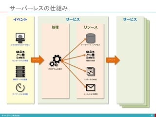 サーバーレスの仕組み
83
ブラウザからのアクセス
センサーからの発信
異常データの送信
タイマーによる起動
プログラムの実行
データベース・アクセス
機器の制御
レポートの作成
メールによる通知
イベント
処理 リソース
サービス
イベント
サービス
イベント
 