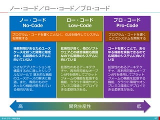 ノー・コード／ロー・コード／プロ・コード
97
ノー・コード
No-Code
ロー・コード
Low-Code
プロ・コード
Pro-Code
プログラム・コードを書くことなく、GUIを操作してシステム
を開発する
プログラム・コードを書く
ことでシステムを開発する
機能制限があるためユース
ケースを絞った開発に限定
され、広範囲のシステムに
向いていない
小さなアプリケーションを
構築するのに適したシンプ
ルなツールで 基本的な機能
のユースケースの解決に最
適。また、専用のもので
あったり機能が限られてい
る傾向がある。
拡張性が高く、他のソフト
ウェアとの統合機能も豊富
なので広範囲のシステムに
向いている
拡張性のあるアーキテク
チャ、再利用可能なオープ
ンAPIを使用してプラット
フォームの機能を拡張する
機能、クラウド環境やオン
プレミス環境にデプロイで
きる柔軟性がある。
コードを書くことで、あら
ゆる機能を実装できるので
広範囲のシステムに向いて
いる
拡張性のあるアーキテク
チャ、再利用可能なオープ
ンAPIを使用してプラット
フォームの機能を拡張する
機能、クラウド環境やオン
プレミス環境にデプロイで
きる柔軟性がある。
開発生産性高 低
 