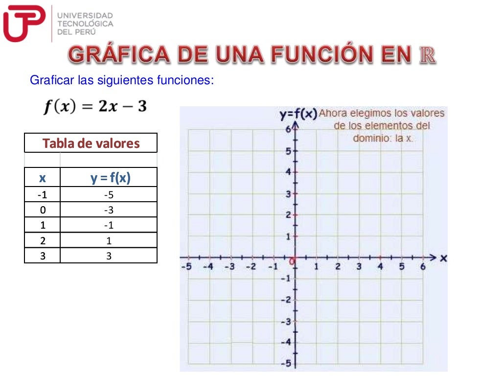 Función Lineal. Dominio y Rango