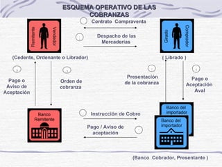 (Cedente, Ordenante o Librador)   ( Librado ) ( Banco   Cobrador, Presentante   )   Pago o Aviso de Aceptación Orden de cobranza   Presentación de la cobranza   Pago o Aceptación   Aval Contrato  Compraventa   Despacho de las Mercaderías   Instrucción de Cobro   Pago / Aviso de aceptación ESQUEMA OPERATIVO DE LAS COBRANZAS 1 2 3 8 5 6 7 4 
