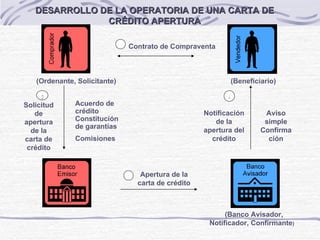   (Ordenante, Solicitante)   (Beneficiario) (Banco   Avisador, Notificador, Confirmante )  Solicitud de apertura de la carta de crédito Notificación de la apertura del crédito Contrato de Compraventa   Apertura de la carta de crédito DESARROLLO DE LA OPERATORIA DE UNA CARTA DE CRÉDITO APERTURA 1 2 4 3 Acuerdo de crédito Constitución de garantías Comisiones Aviso simple Confirmación 