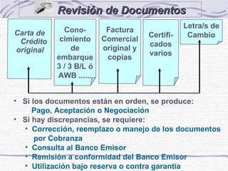 Revisión de Documentos Carta  d e  C rédito original Cono - cimiento de  e mbarque  3 / 3  B/L ó AWB   ...... Factura  C omercial original y copias Certifi - cados varios Letra /s  de  C ambio Si los documentos están en orden, se produce:    Pago, Aceptación o Negociación  Si hay discrepancias, se requiere: Corrección, reemplazo o manejo de los documentos  por Cobranza  Consulta al Banco Emisor Remisión a conformidad del Banco Emisor Utilización bajo reserva o contra garantía  