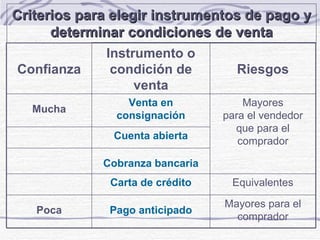Cobranza bancaria Equivalentes Carta de crédito Mayores para el comprador Pago anticipado Poca Cuenta abierta Mayores para el vendedor que para el comprador Venta en consignación Mucha Riesgos Instrumento o condición de venta Confianza Criterios para elegir instrumentos de pago y determinar condiciones de venta 