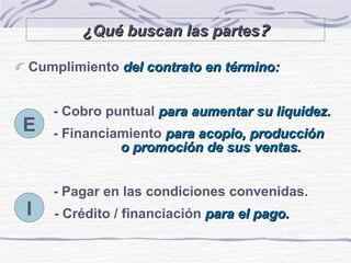 ¿Qué buscan las partes ? Cumplimiento   del contrato en término: - Cobro puntual  para aumentar su liquidez. - Financiamiento  para acopio, producción  o promoción de sus ventas.   - Pagar en las condiciones convenidas.   - Crédito / financiación  para el pago.   E I 