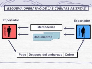 ESQUEMA OPERATIVO DE LAS CUENTAS ABIERTAS Pago  Despué s del embarque  Cobro I mportador   Exportador Mercaderías Documentos 