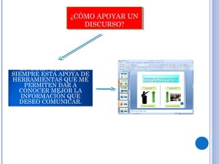 ¿CÓMO APOYAR UN
DISCURSO?
¿CÓMO APOYAR UN
DISCURSO?
UN BUEN DISCURSO
SIEMPRE ESTÁ APOYA DE
HERRAMIENTAS QUE ME
PERMITEN DAR A
CONOCER MEJOR LA
INFORMACIÓN QUE
DESEO COMUNICAR.
 