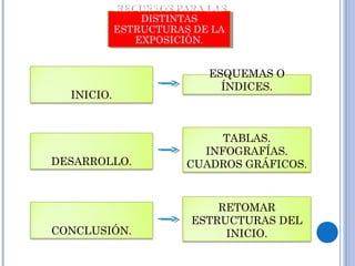 INICIO.
ESQUEMAS O
ÍNDICES.
DESARROLLO.
TABLAS.
INFOGRAFÍAS.
CUADROS GRÁFICOS.
CONCLUSIÓN.
RETOMAR
ESTRUCTURAS DEL
INICIO.
RECURSOS PARA LAS
DISTINTAS
ESTRUCTURAS DE LA
EXPOSICIÓN.
RECURSOS PARA LAS
DISTINTAS
ESTRUCTURAS DE LA
EXPOSICIÓN.
 