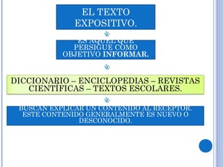 EL TEXTO
EXPOSITIVO.
ES AQUEL QUE
PERSIGUE COMO
OBJETIVO INFORMAR.
DICCIONARIO – ENCICLOPEDIAS – REVISTAS
CIENTÍFICAS – TEXTOS ESCOLARES.
BUSCAN EXPLICAR UN CONTENIDO AL RECEPTOR.
ESTE CONTENIDO GENERALMENTE ES NUEVO O
DESCONOCIDO.
 