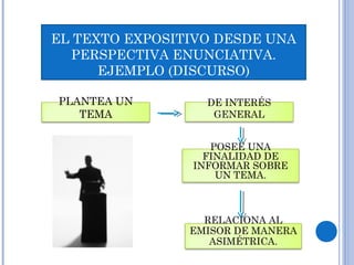 EL TEXTO EXPOSITIVO DESDE UNA
PERSPECTIVA ENUNCIATIVA.
EJEMPLO (DISCURSO)
DE INTERÉS
GENERAL
PLANTEA UN
TEMA
RELACIONA AL
EMISOR DE MANERA
ASIMÉTRICA.
POSEE UNA
FINALIDAD DE
INFORMAR SOBRE
UN TEMA.
 