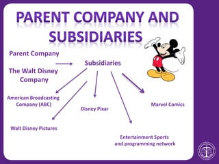 Parent Company
The Walt Disney
Company
Subsidiaries
American Broadcasting
Company (ABC)
Walt Disney Pictures
Disney Pixar
Entertainment Sports
and programming network
Marvel Comics
 