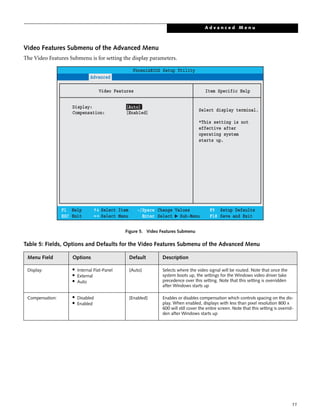 11
Video Features Submenu of the Advanced Menu
The Video Features Submenu is for setting the display parameters.
Figure 5. Video Features Submenu
Table 5: Fields, Options and Defaults for the Video Features Submenu of the Advanced Menu
Menu Field Options Default Description
Display: ■ Internal Flat-Panel
■ External
■ Auto
[Auto] Selects where the video signal will be routed. Note that once the
system boots up, the settings for the Windows video driver take
precedence over this setting. Note that this setting is overridden
after Windows starts up
Compensation: ■
Disabled
■
Enabled
[Enabled] Enables or disables compensation which controls spacing on the dis-
play. When enabled, displays with less than pixel resolution 800 x
600 will still cover the entire screen. Note that this setting is overrid-
den after Windows starts up
F1 Help
ESC Exit
Select Item
Select Menu
-/Space
Enter
F9 Setup Defaults
F10 Save and Exit
Change Values
Select Sub-Menu
▲
Main Advanced Security Power Savings Exit
Item Specific Help
Select display terminal.
*This setting is not
effective after
operating system
starts up.
Video Features
Display: [Auto]]
Compensation: [Enabled]
PhoenixBIOS Setup Utility
A d v a n c e d M e n u
 