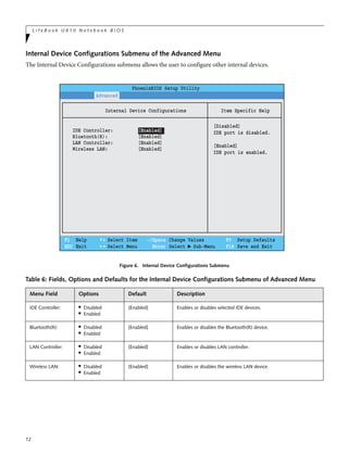 12
L i f e B o o k U 8 1 0 N o t e b o o k B I O S
Internal Device Configurations Submenu of the Advanced Menu
The Internal Device Configurations submenu allows the user to configure other internal devices.
Figure 6. Internal Device Configurations Submenu
Table 6: Fields, Options and Defaults for the Internal Device Configurations Submenu of Advanced Menu
Menu Field Options Default Description
IDE Controller: ■
Disabled
■
Enabled
[Enabled] Enables or disables selected IDE devices.
Bluetooth(R): ■ Disabled
■ Enabled
[Enabled] Enables or disables the Bluetooth(R) device.
LAN Controller: ■
Disabled
■
Enabled
[Enabled] Enables or disables LAN controller.
Wireless LAN: ■
Disabled
■
Enabled
[Enabled] Enables or disables the wireless LAN device.
F1 Help
ESC Exit
Select Item
Select Menu
-/Space
Enter
F9 Setup Defaults
F10 Save and Exit
Change Values
Select Sub-Menu
▲
Main Advanced Security Power Savings Exit
Item Specific Help
[Disabled]
IDE port is disabled.
[Enabled]
IDE port is enabled.
Internal Device Configurations
PhoenixBIOS Setup Utility
IDE Controller: [Enabled]
Bluetooth(R): [Enabled]
LAN Controller: [Enabled]
Wireless LAN: [Enabled]
 