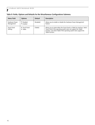16
L i f e B o o k U 8 1 0 N o t e b o o k B I O S
Hardware Power
Management
■
Disabled
■
Enabled
[Enabled] Allows you to enable or disable the Hardware Power Management
feature.
Touch Panel
Setting::
■
Touch Panel
■
Tablet
[Tablet] Allows you to select either the Touch Panel or Tablet for interface. Select
Touch Panel if the operating system does not support the Tablet
function, and select Tablet if the operating system does support the
Tablet function.
Table 9: Fields, Options and Defaults for the Miscellaneous Configurations Submenu
Menu Field Options Default Description
 