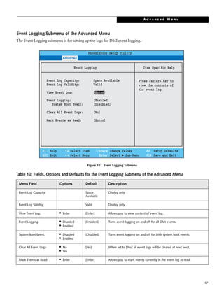17
Event Logging Submenu of the Advanced Menu
The Event Logging submenu is for setting up the logs for DMI event logging.
Figure 10. Event Logging Submenu
Table 10: Fields, Options and Defaults for the Event Logging Submenu of the Advanced Menu
Menu Field Options Default Description
Event Log Capacity: Space
Available
Display only
Event Log Validity: Valid Display only
View Event Log: ■
Enter [Enter] Allows you to view content of event log.
Event Logging: ■
Disabled
■
Enabled
[Enabled] Turns event logging on and off for all DMI events.
System Boot Event: ■ Disabled
■ Enabled
[Disabled] Turns event logging on and off for DMI system boot events.
Clear All Event Logs: ■
No
■
Yes
[No] When set to [Yes] all event logs will be cleared at next boot.
Mark Events as Read: ■
Enter [Enter] Allows you to mark events currently in the event log as read.
F1 Help
ESC Exit
Select Item
Select Menu
-/Space
Enter
F9 Setup Defaults
F10 Save and Exit
Change Values
Select Sub-Menu
▲
Main Advanced Security Power Savings Exit
Item Specific Help
Press <Enter> key to
view the contents of
the event log.
Event Logging
PhoenixBIOS Setup Utility
Event Log Capacity: Space Available
Event Log Validity: Valid
View Event Log: [Enter]
Event Logging: [Enabled]
System Boot Event: [Disabled]
Clear All Event Logs: [No]
Mark Events as Read: [Enter]
A d v a n c e d M e n u
 