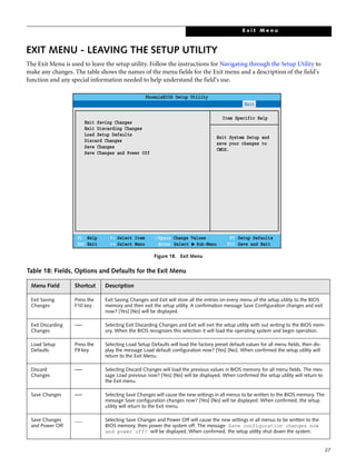 27
EXIT MENU - LEAVING THE SETUP UTILITY
The Exit Menu is used to leave the setup utility. Follow the instructions for Navigating through the Setup Utility to
make any changes. The table shows the names of the menu fields for the Exit menu and a description of the field's
function and any special information needed to help understand the field's use.
Figure 18. Exit Menu
Table 18: Fields, Options and Defaults for the Exit Menu
Menu Field Shortcut Description
Exit Saving
Changes
Press the
F10 key
Exit Saving Changes and Exit will store all the entries on every menu of the setup utility to the BIOS
memory and then exit the setup utility. A confirmation message Save Configuration changes and exit
now? [Yes] [No] will be displayed.
Exit Discarding
Changes
–— Selecting Exit Discarding Changes and Exit will exit the setup utility with out writing to the BIOS mem-
ory. When the BIOS recognizes this selection it will load the operating system and begin operation.
Load Setup
Defaults
Press the
F9 key
Selecting Load Setup Defaults will load the factory preset default values for all menu fields, then dis-
play the message Load default configuration now? [Yes] [No]. When confirmed the setup utility will
return to the Exit Menu.
Discard
Changes
–— Selecting Discard Changes will load the previous values in BIOS memory for all menu fields. The mes-
sage Load previous now? [Yes] [No] will be displayed. When confirmed the setup utility will return to
the Exit menu.
Save Changes –— Selecting Save Changes will cause the new settings in all menus to be written to the BIOS memory. The
message Save configuration changes now? [Yes] [No] will be displayed. When confirmed, the setup
utility will return to the Exit menu.
Save Changes
and Power Off
___ Selecting Save Changes and Power Off will cause the new settings in all menus to be written to the
BIOS memory, then power the system off. The message Save configuration changes now
and power off? will be displayed. When confirmed, the setup utility shut down the system.
PhoenixBIOS Setup Utility
F1 Help
ESC Exit
Select Item
Select Menu
-/Space Change Values
Enter Select Sub-Menu
F9 Setup Defaults
F10 Save and Exit
Main Advanced Security Power Savings Boot Exit
Item Specific Help
Exit System Setup and
save your changes to
CMOS.
Exit Saving Changes
Exit Discarding Changes
Load Setup Defaults
Discard Changes
Save Changes
Save Changes and Power Off
▲
E x i t M e n u
 