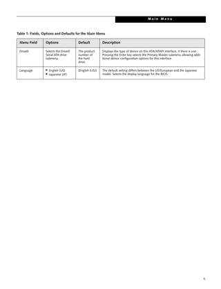 5
Drive0: Selects the Drive0
Serial ATA drive
submenu
The product
number of
the hard
drive.
Displays the type of device on this ATA/ATAPI interface, if there is one.
Pressing the Enter key selects the Primary Master submenu allowing addi-
tional device configuration options for this interface.
Language: ■
English (US)
■
Japanese (JP)
[English (US)] The default setting differs between the US/European and the Japanese
model. Selects the display language for the BIOS.
Table 1: Fields, Options and Defaults for the Main Menu
Menu Field Options Default Description
M a i n M e n u
 