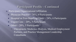  Participant Organizational Affiliation
 Physician Practice – 36%, 9 Participants
 Hospital or Free-Standing Clinic – 24%, 6 Participants
 Urgent Care – 20%, 5 Participants
 Other – 20%, 5 Participants
 Chiropractic Medicine, Dialysis, Medical Employment
Partners, and Practice Management Leadership
Consultants
 